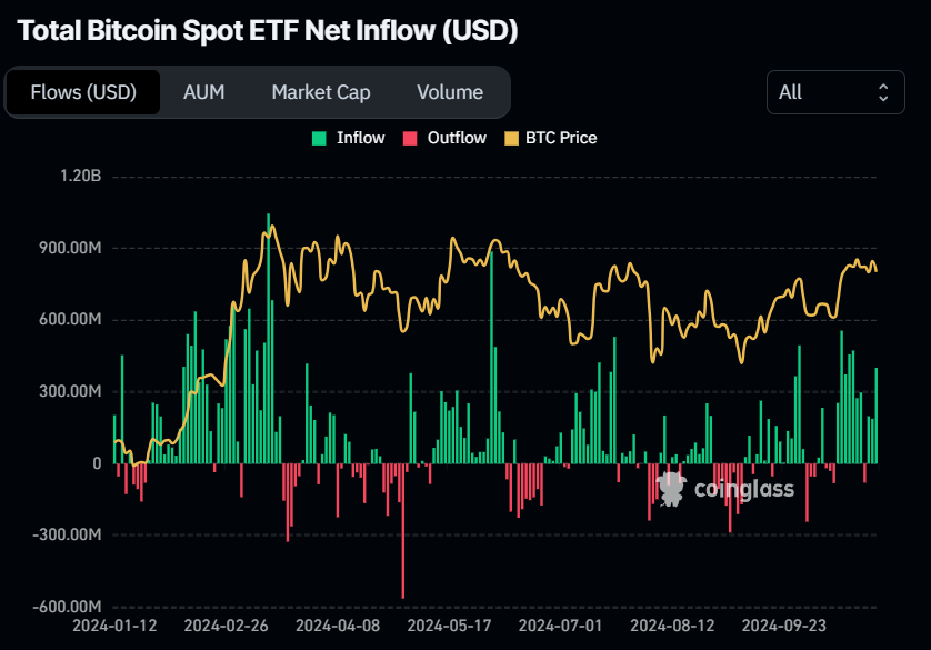 Total Bitcoin Spot ETF Net Inflow chart. Source: Coinglass